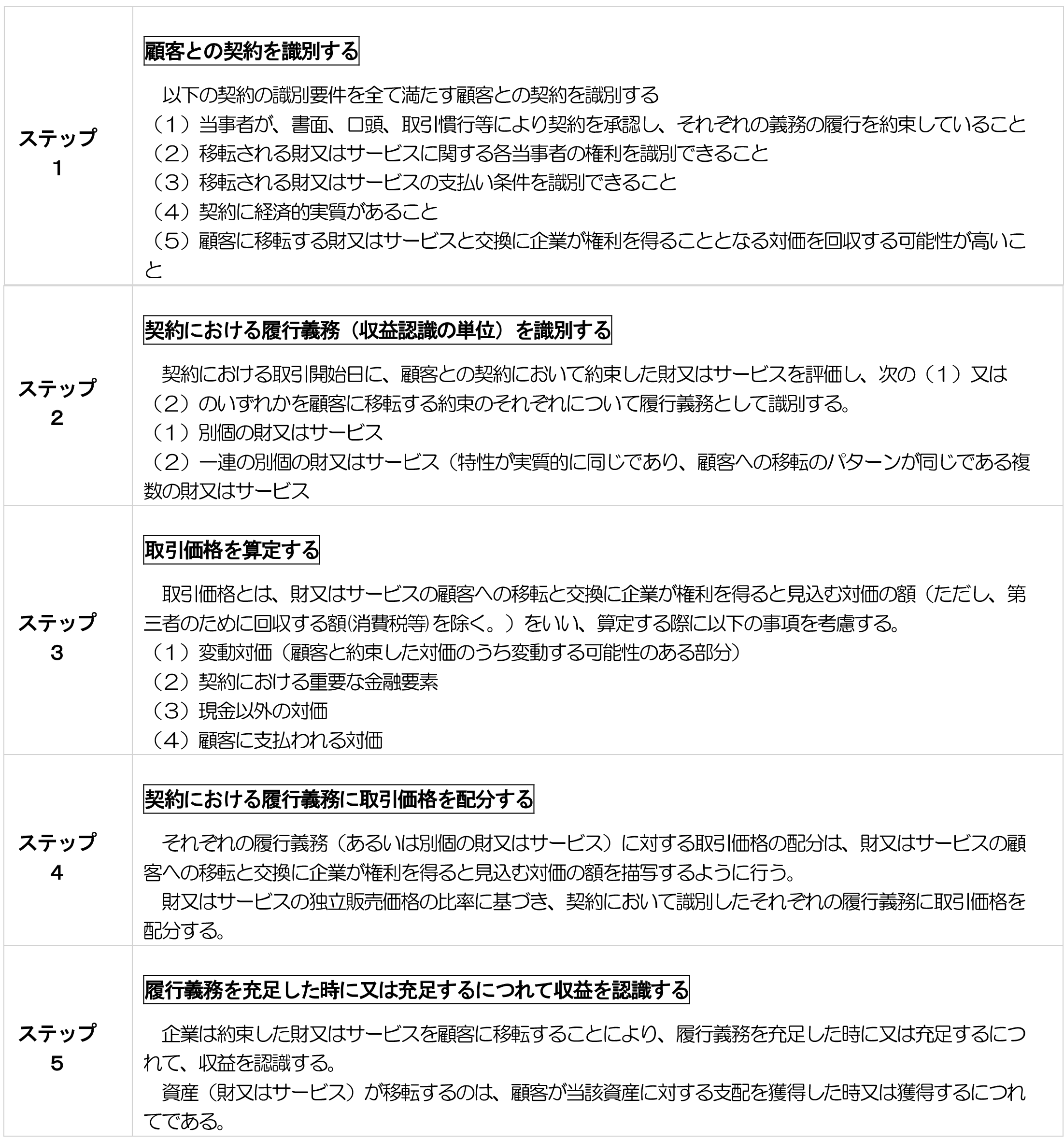 No303】収益認識基準に関する会計基準による法人税法上の収益 | 税理士