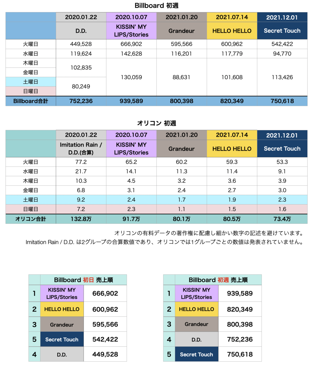 Snow Man CD売上まとめ【1~4thシングル編】 - 知識は優しくあるために
